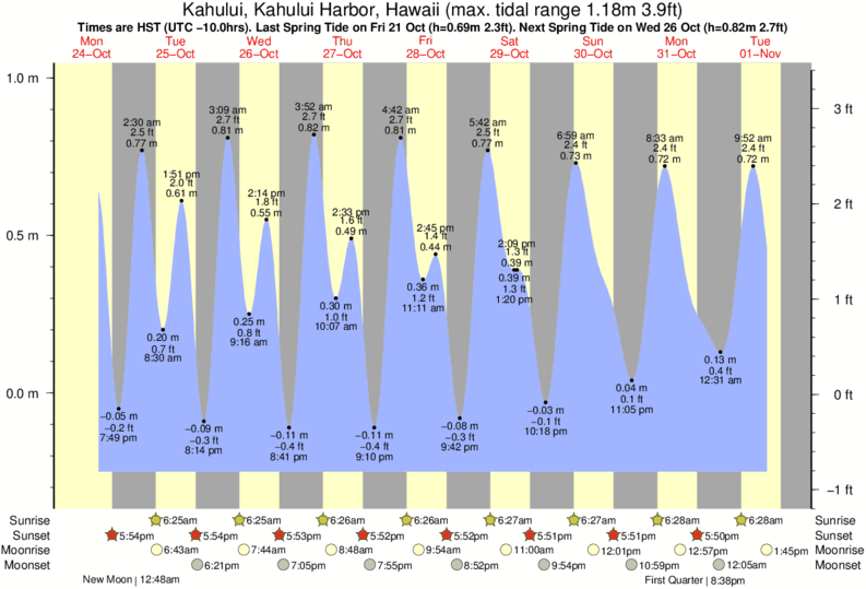 Hawaii Tide Chart