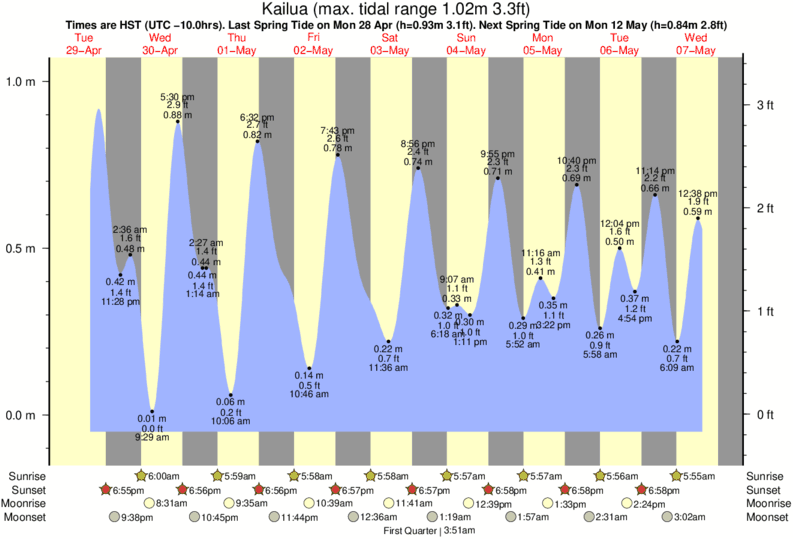 Kailua Beach Tide Times & Tide Charts