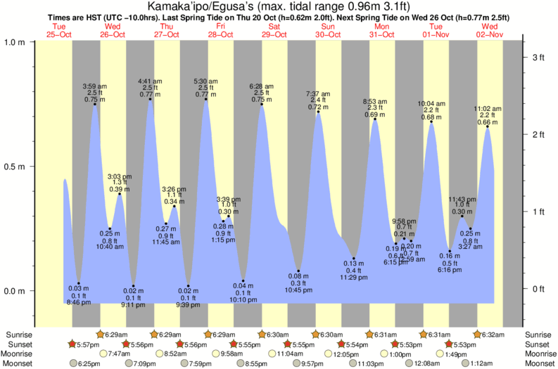 tide graph for Kamaka'ipo/Egusa's near Tunnels surf break