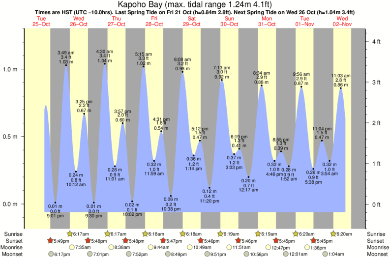 Big Island Tide Chart