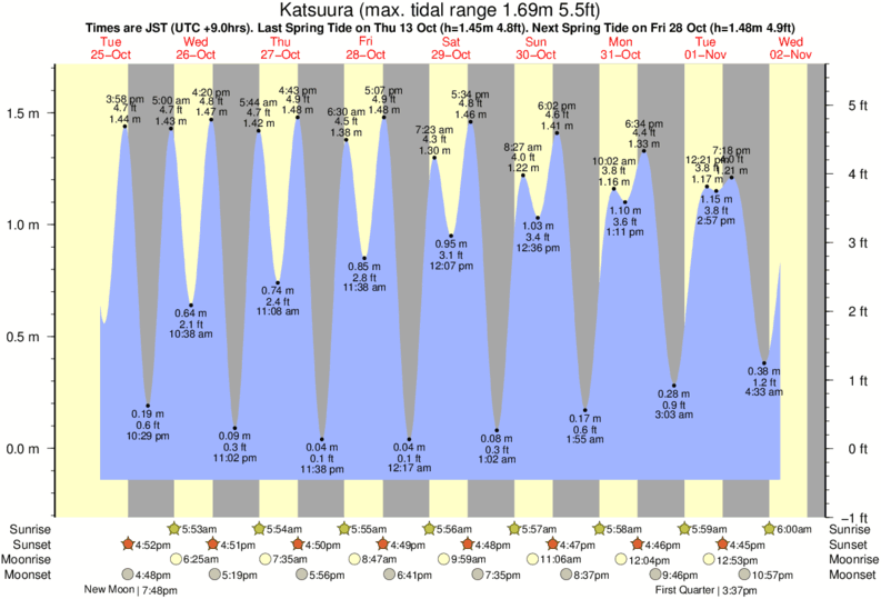 Malibu Tide Chart