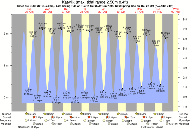 Belize Tide Chart