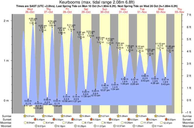 tide graph for Keurbooms surf break