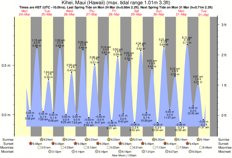 Kihei Tide Chart