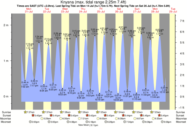 tide graph for Knysna near Fish Boma surf break