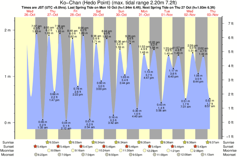 Rocky Point Tide Chart