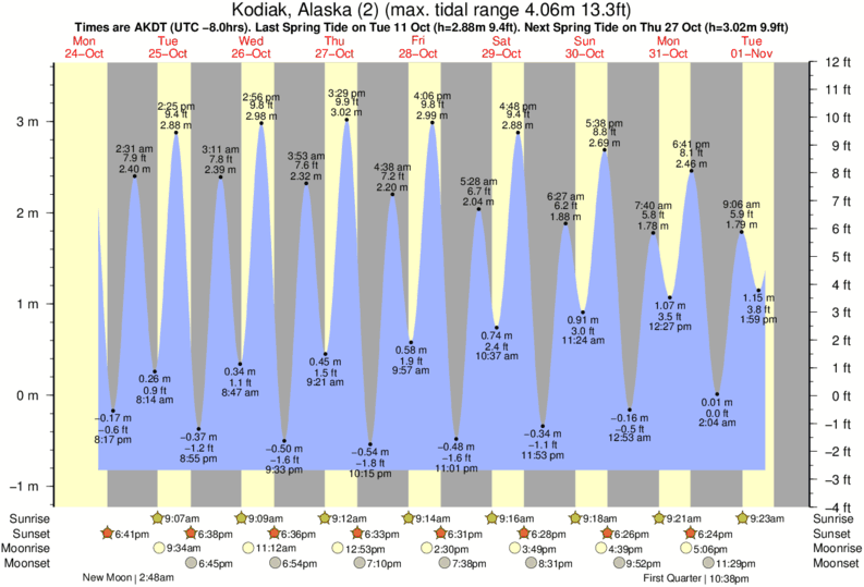 Monterey Bay Tide Chart