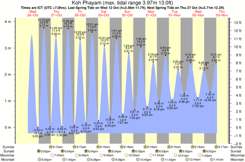 tide graph for Koh Phayam surf break