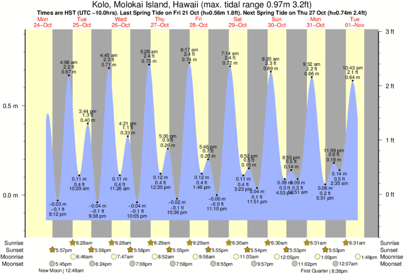 Molokai Tide Chart