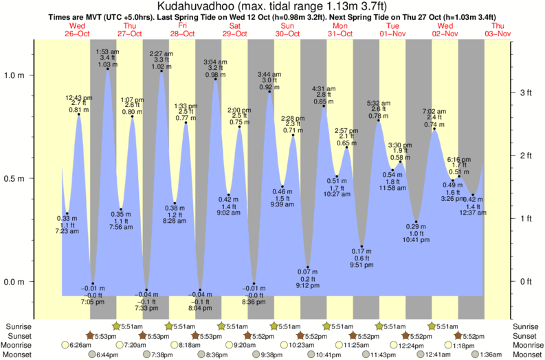 Sydney Tide Chart 2018