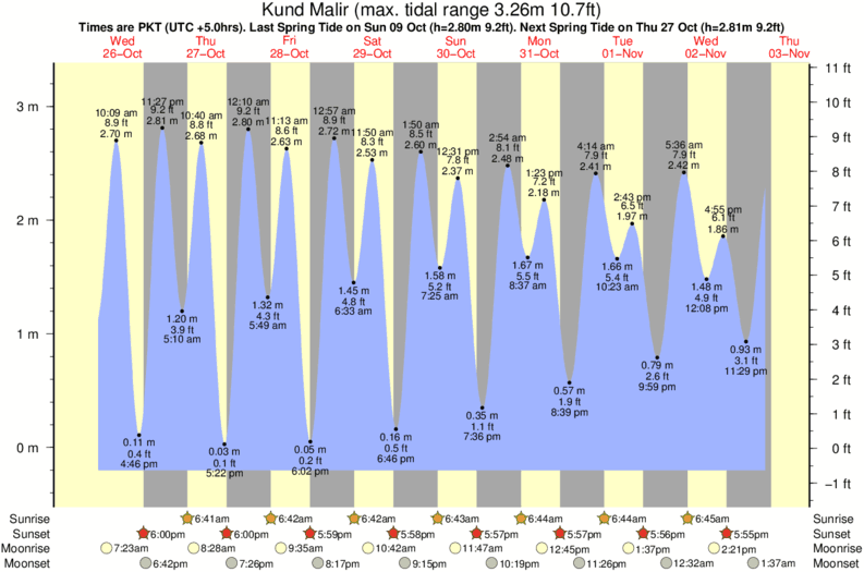 tide graph for Kund Malir surf break