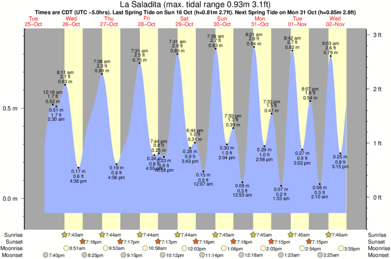 tide graph for La Saladita surf break