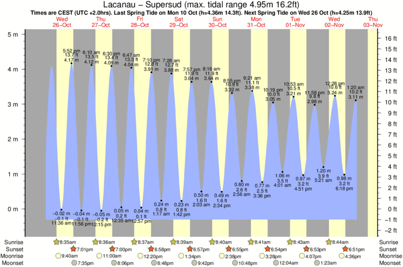 tide graph for Lacanau - Supersud near Lacanau Ocean surf break