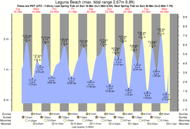 How To Read A Tide Chart For Surfing