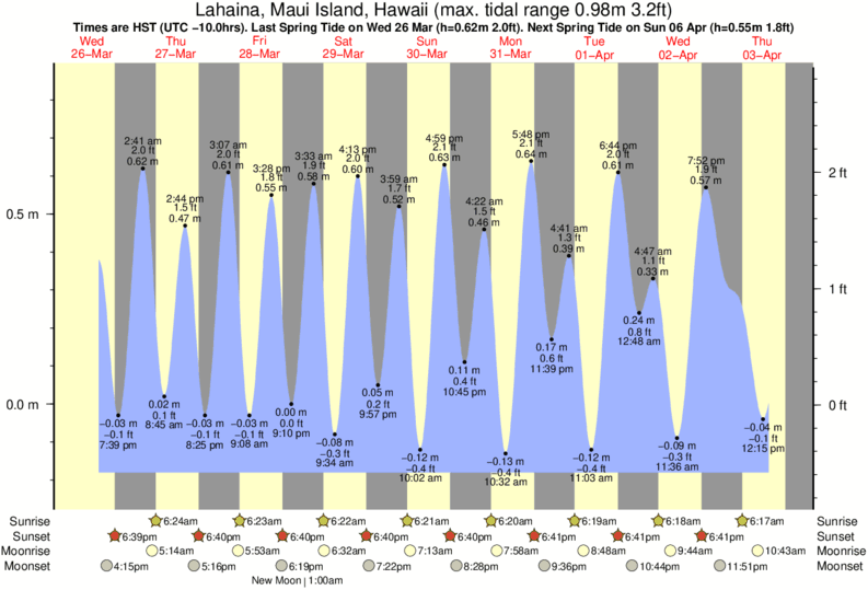 Hawaii Tide Chart 2019