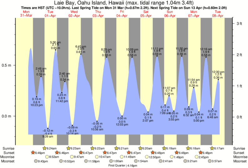 Goat Island Tide Chart