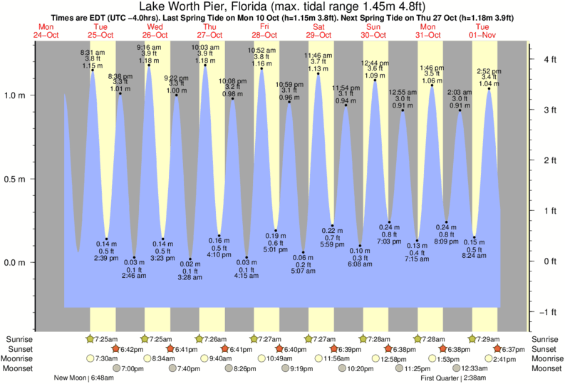 Tide Chart Lake Worth Inlet