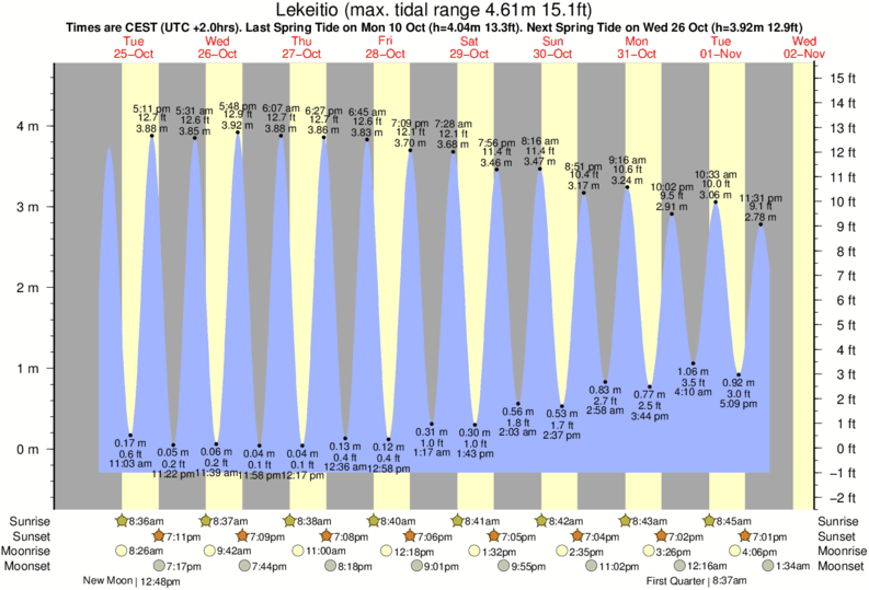 tide graph for Lekeitio near Playa de Ogeia surf break