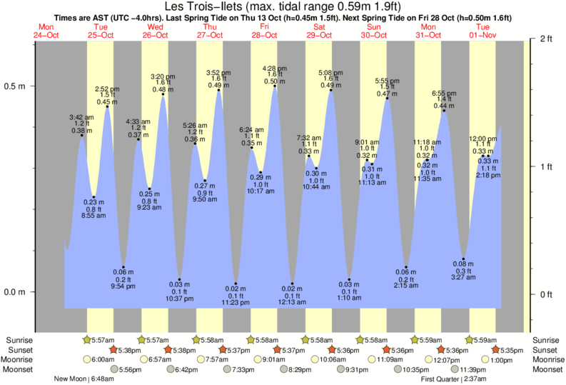 tide graph for Les Trois-Ilets near Diam's surf break