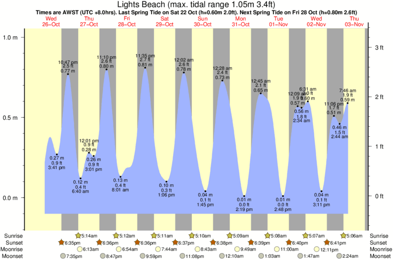 Ocean Beach Tide Chart