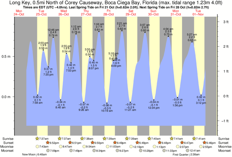 Boca Ciega Bay Chart