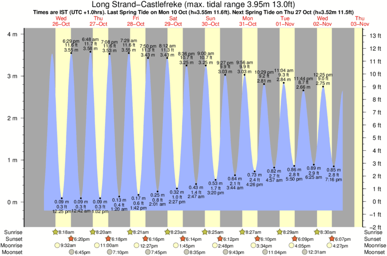 tide graph for Long Strand-Castlefreke near Ownachincha surf break