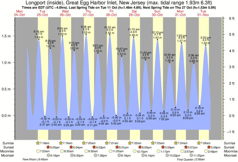 Harbor Tide Chart