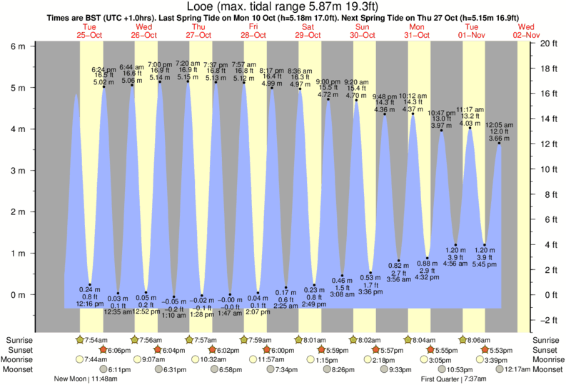 Falmouth Heights Tide Chart