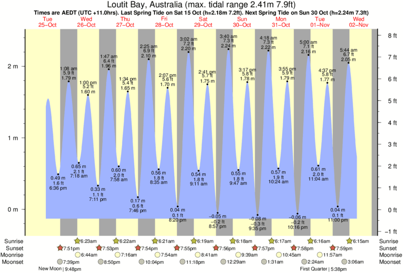 Cumberland River Charts