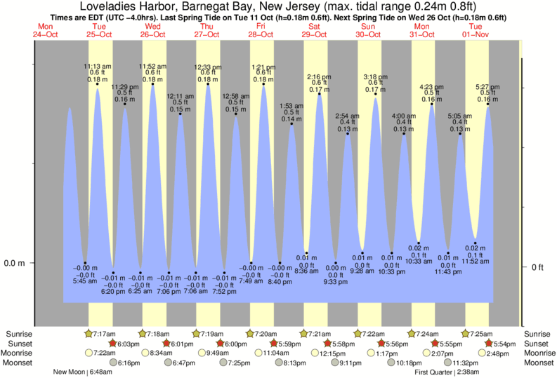 Tide Chart Harvey Cedars Nj