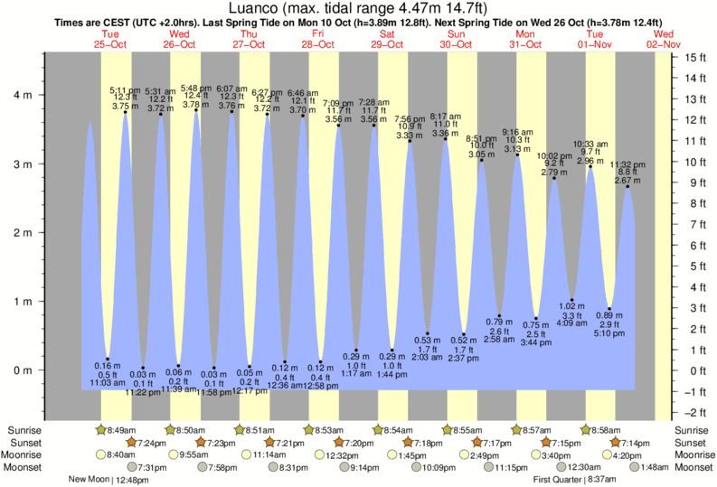 tide graph for Luanco near Playa Aguilera surf break