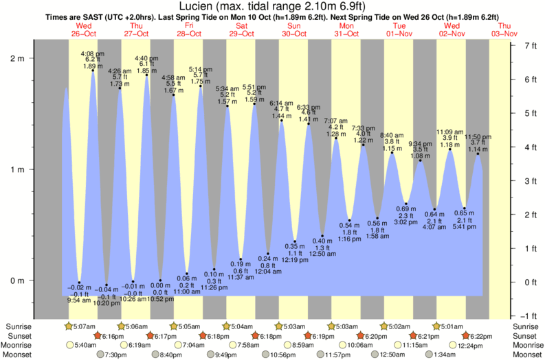 tide graph for Lucien near St Mikes surf break