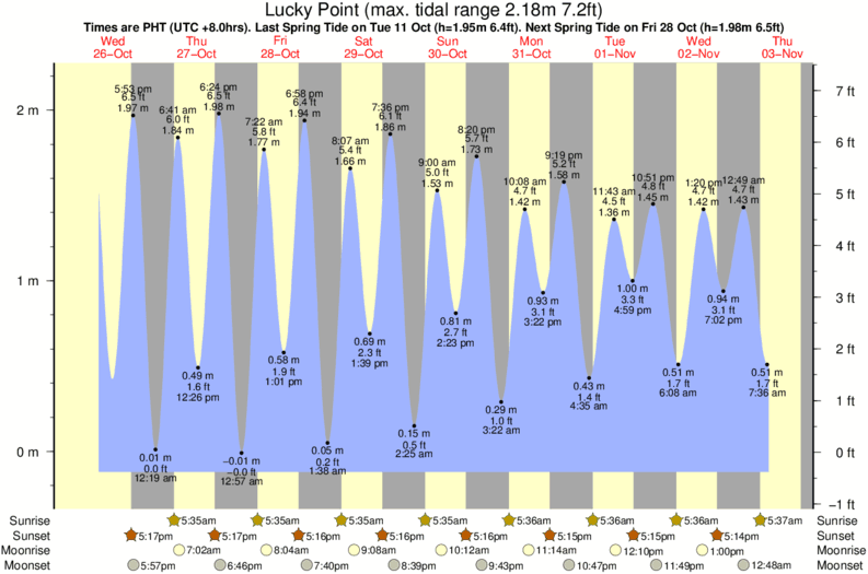 tide graph for Lucky Point near Majestics surf break