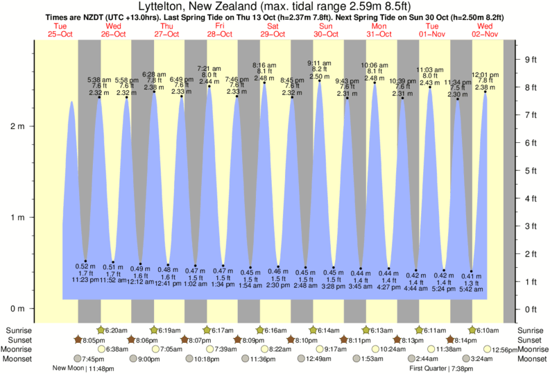 South Shore Tide Chart