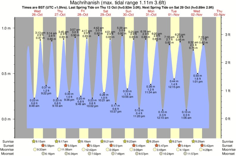 Westport Tide Chart