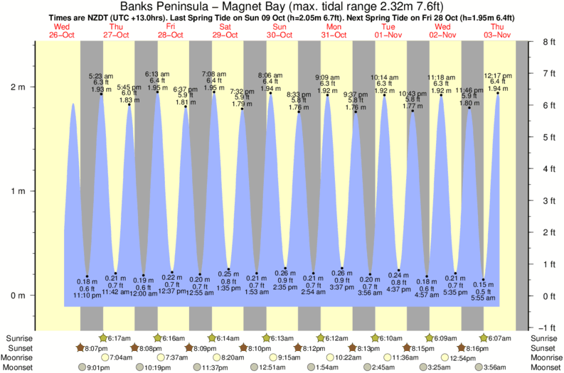 Tide Chart Fire Island