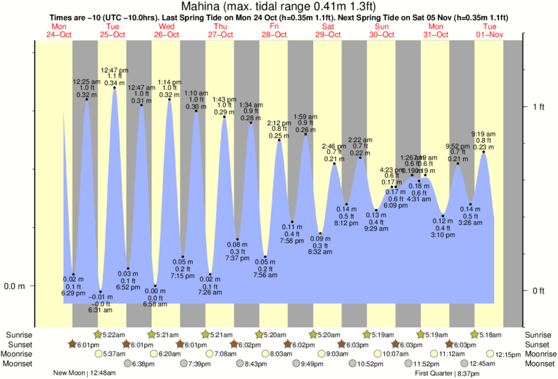 Rocky Point Tide Chart