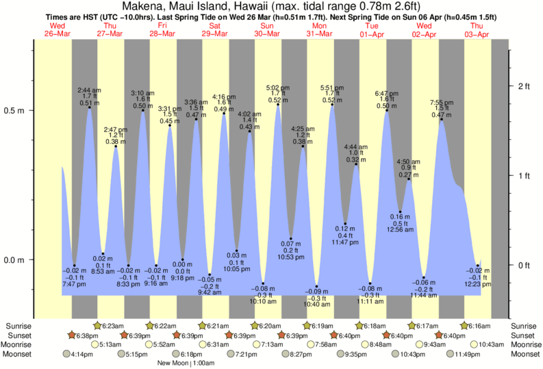 Lahaina Tide Chart