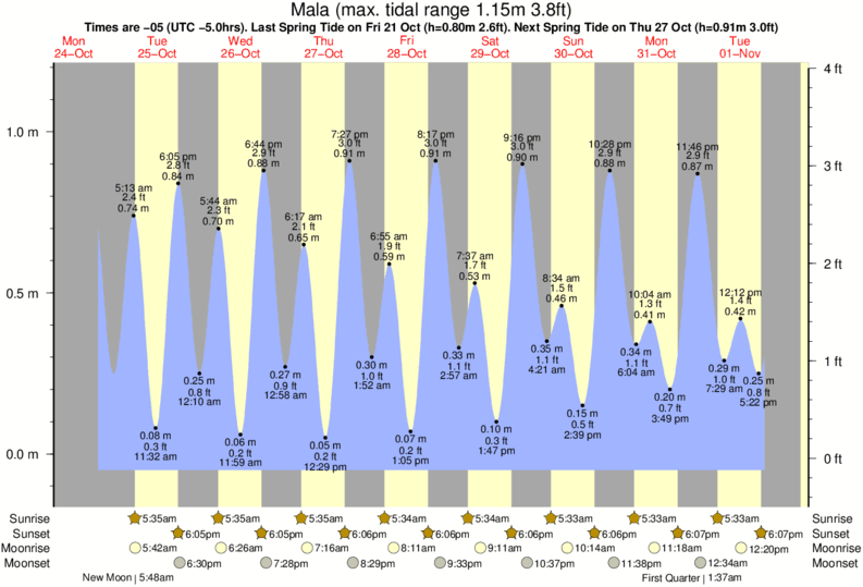 tide graph for Mala near Totoritas surf break