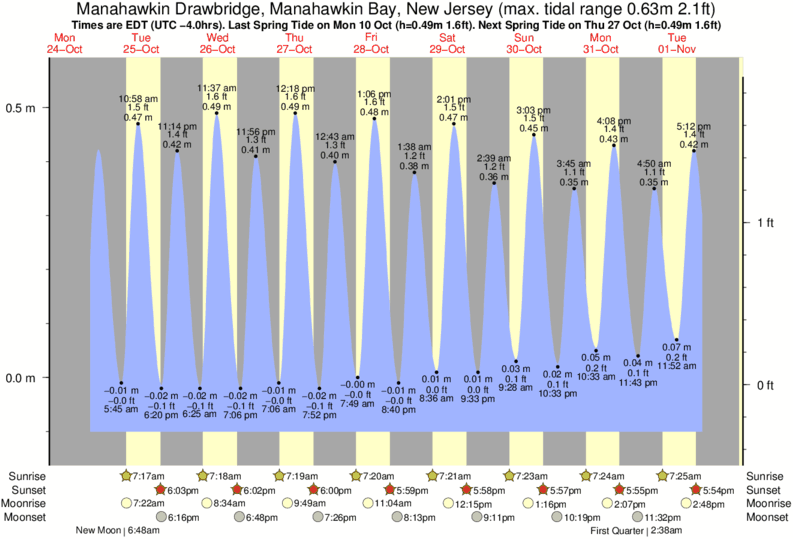 Lbi Tide Chart July 2018