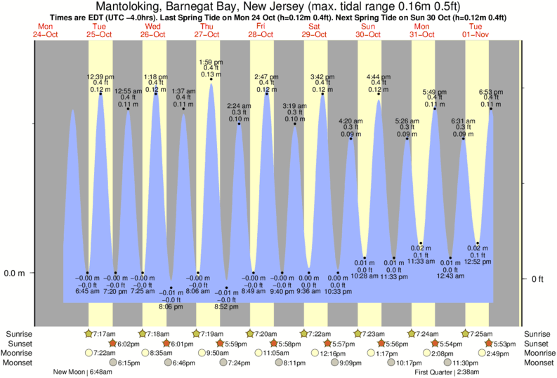 Tide Chart Brick New Jersey