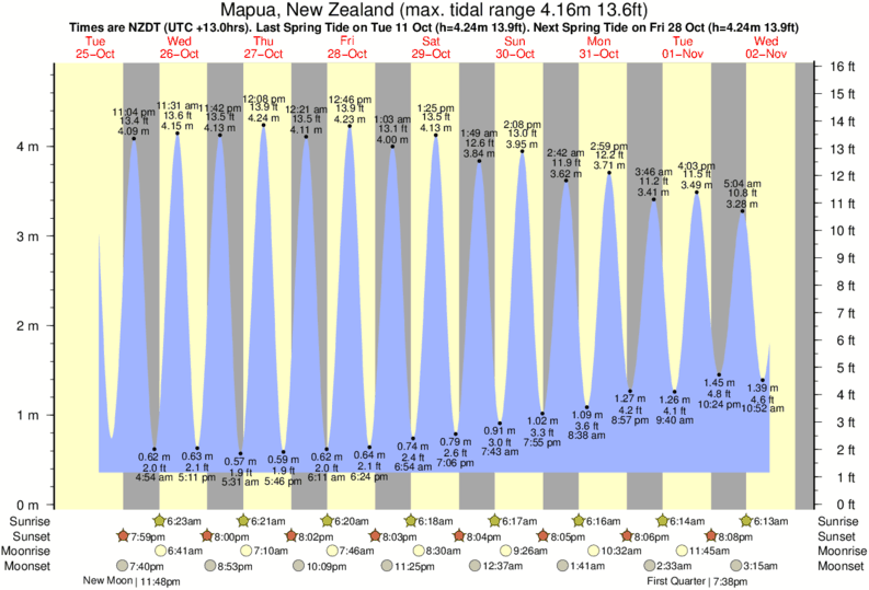 tide graph for Mapua, New Zealand near Rabbit Island surf break