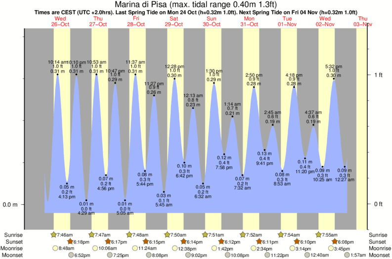 tide graph for Marina di Pisa surf break