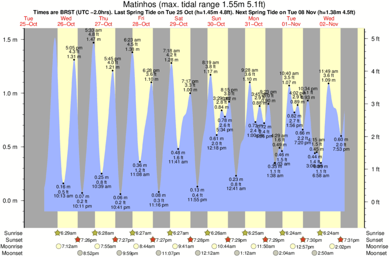 tide graph for Matinhos surf break