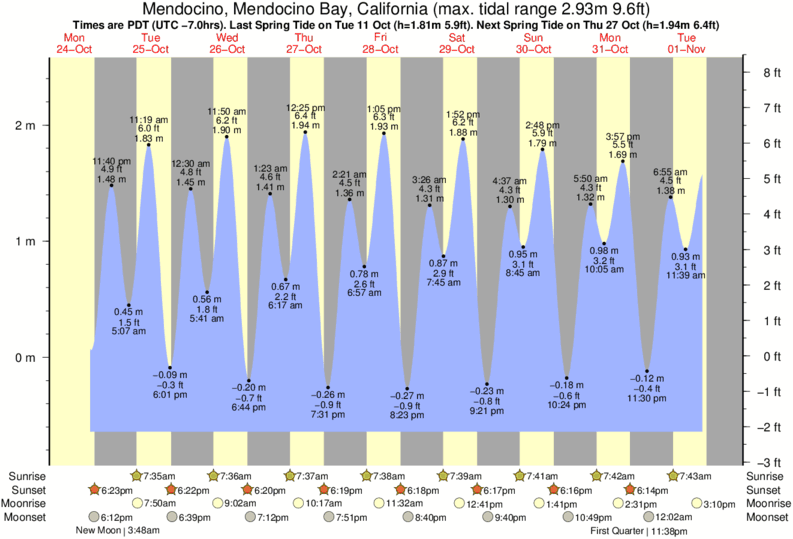 San Diego Bay Tide Chart