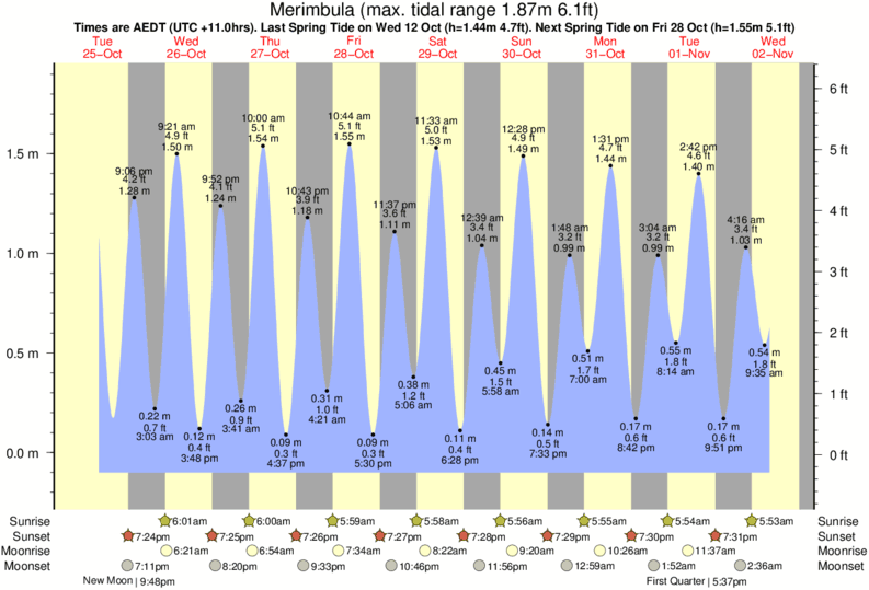 tide graph for Merimbula near Merimbula Bar surf break
