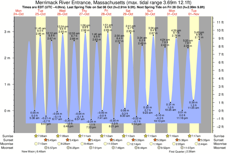 Tide Chart Salisbury Beach Ma