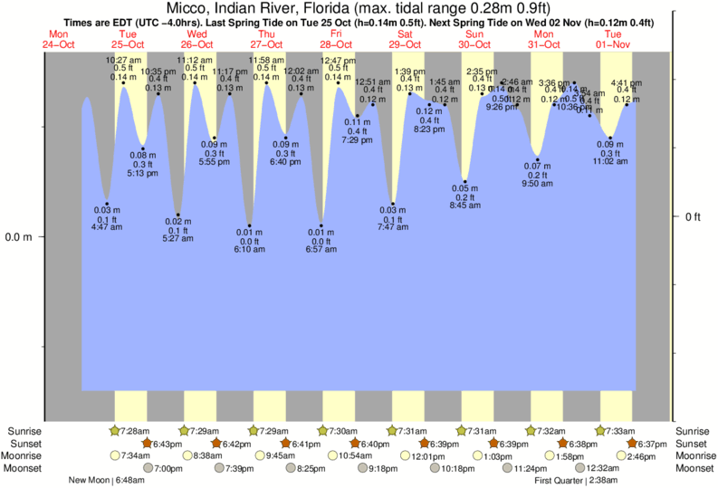 Tide Chart Ponte Vedra Beach Fl