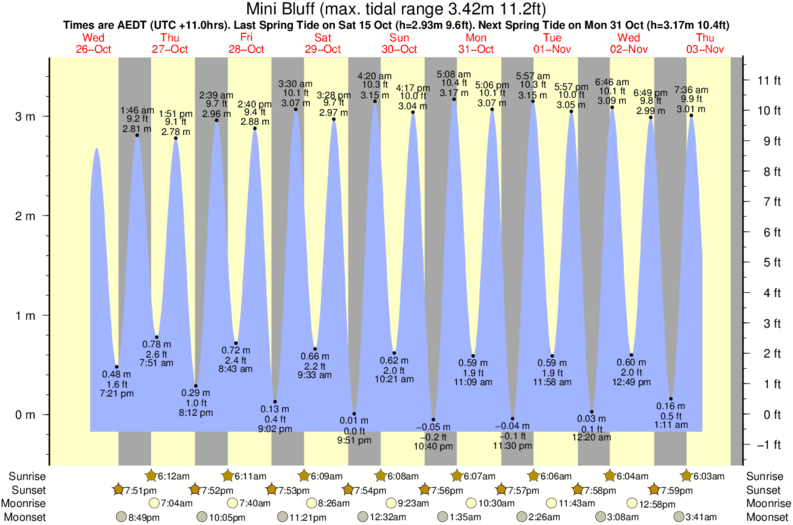Mini Bluff Tide Times & Tide Charts