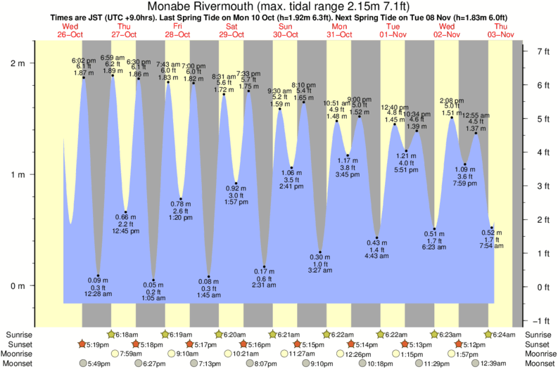 tide graph for Monabe Rivermouth near Niyodo Rivermouth surf break